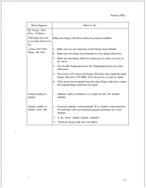 Page 94Replacing FRUsWhat HappensWhat to Do
3.5 Floppy Disk
Drive Problems
?DD light does not
Make sure floppy disk drive cables are properly installed.
;o on when drive is in
xe.
&mot boot from1.Make sure you are using the correct floppy book diskette
Floppy disk drive.2.Make sure the floppy book diskette is in the floppy disk drive.
3.
Make sure the floppy disk drive light goes on when you turn on
the server.4.
Use On-Site Diagnostics from the 
Maintenanc,e from the hard
disk menu.
5.Turn power off, remove...