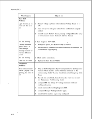 Page 95Replacing FRUs,What Happens
Hard Disk
Problems
What to Do
Light does not go on
1.Measure voltage (12V/5V) with voltmeter. Voltage should be +/-
when hard disk is in10%.
use.2.Make sure power and signal cables for the hard disk are properly
installed.3.Check to ensure the hard disk is properly configured (see the 
Series
G Communications Server Technical Reference Manual).
You are receiving:“Doubly allocated
speech blocks” or“Out of range
message number” or
“Invalid Reference
Count”1. Run Diagnose (Cl?...