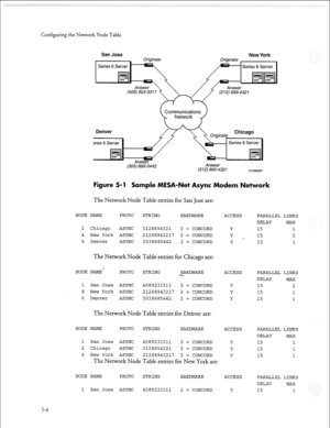 Page 159Configuring the Network Node Table 
San Jose’ 
New York 
ommunication 
Denver 
(303) 868-5442 Answer 
(312) 865-4321 
5109MNET 
Figure 5-1 Sample MESA-Net Async Modem 
The Network Node Table entries for San Jose are: 
NODE NAME PROTO 
STRING HARDWARE 
2 Chicago ASYNC 3128654321 2 = CONCORD 
4 New York ASYNC 21268943217 2 = CONCORD 
6 Denver ASYNC 3038685442 2 = CONCORD 
The Network Node Table entries for Chicago are: 
NODE NAME PROTO STRING 
HARDWARE 
-.h 
1 San Jose ASYNC 4089233311 2 = CONCORD 
4 New...