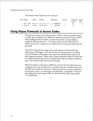 Page 161Configuring the Network Node Table 
The Network Node Table entries for Seattle are: 
NODE NAME PROTO STRING 
HARDWARE ACCESS PARALLEL LINKS 
DELAY MAX 
1 San Jose TCP/IP 143.191.4.21 0 = ETHERNET 
Y 15 2 
2 Boston ASYNC 
5081112222 2 = CONCORD Y 15 1 
ayes Protocols in Access Codes 
All supported modems use the Hayes protocol. When a Hayes-compatible modem 
is using a dial-up telephone line, MESA-Net software must send the string “ATDT” 
before sending the phone number, to instruct the modem “use tone...