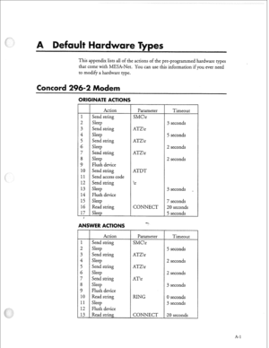 Page 244This appendix lists all of the actions of the pre-programmed hardware types 
that come with MESA-Net. You can use this information if you ever need 
to modify a hardware type. 
RIGINATE ACTI 
1 
2 
3 
4 
5 
6 
7 
8 
9 
10 
11 
12 
13 
14 
15 
16 
& 
8 
Action 
Send string 
Sleep 
Send string 
Sleep 
Send string 
Sleep 
Send string 
Sleep 
Flush device 
Send string 
Send access code 
Send string 
Sleep 
Flush device 
Sleep 
Read string 
Sleep 
ANSWER ACTIONS 
1 Send string 
2 Sleep 
3 Send string 
4 Sleep...