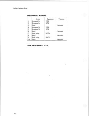 Page 245Default Hardware Types 
DISCONNECT ACTIONS 
Action Parameter Timeout 
1 Set signal lo DTR 
2 Set signal lo RTS 
3 Sleep 5 seconds 
4 Set signal hi DTR 
5 Set signal hi RTS 
6 Sleep 
2 seconds 
7 Send string ATZ
 
8 Sleep 5 seconds 
9 Send string SMC
 
10 Sleep 
3 seconds 
A-2  