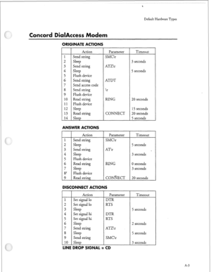 Page 246Default Hardware Types 
ccess 
RIGINATE ACTIONS 
1 
2 
3 
4 
5 
6 
7 
8 
9 
10 
11 
12 
13 
14 
Action 
Send string 
Sleep 
Send string 
Sleep 
Flush device 
Send string 
Send access code 
Send string 
Flush device 
Read string 
Flush device 
Sleep 
Read string 
Sleep 
9 ER ACTIONS 
1 
2 
3 
4 
5 
6 
7 
8 
9 
Action 
Send string 
Sleep 
Send string 
Sleep 
Flush device 
Read string 
Sleep 
Flush device 
Read string Parameter 
SMC
 
ATZ
 
ATDT 

 
RING 
CONNECT 
Parameter 
ISCONNECT ACTIONS 
SMC
 
AT...