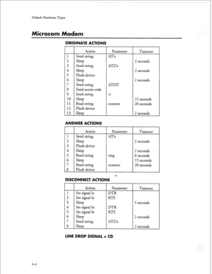 Page 247Default Hardware Types 
icr em 
ORIGINATE ACTIONS 
1 
2 
3 
4 
5 
6 
7 
8 
9 
10 
11 
12 
13 
Action 
Send string 
Sleep 
Send string 
Sleep 
Flush device 
Sleep 
Send string 
Send access code 
Send string 
Sleep 
Read string 
Flush device 
Sleep 
ANSWER ACTIONS 
1 
2 
3 
4 
5 
6 
7 
$8 Action 
Send string 
Sleep 
Flush device 
Sleep 
Read string 
Sleep 
Read string 
Flush device Parameter 
AT
 
ATZ
 
ATDT 

 
connect 
Parameter 
AT
 
ring 
connect 
DISCONNECT ACTIONS 
Timeout 
2 seconds 
3 seconds 
2...