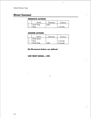 Page 249Default Hardware Types 
irect 
ec 
ORIGINATE ACTIONS 
Action Parameter Timeout 
1 Send string hello 
2 Sleep 
5 seconds 
ANSWER ACTIONS 
I I I I 
Action Parameter Timeout 
1 Flush device 
2 Sleep 2 seconds 
3 Read string hello 0 seconds 
No Disconnect Actions are defined. 
LINE DROP SIGNAL 
q DTR 
A-6  