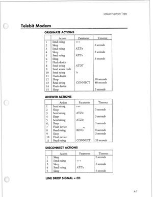 Page 250Default Hardware Types 
e e 
ORIGINATE ACTIONS 
i- 
2 
3 
4 
5 
6 
7 
8 
9 
10 
11 
12 
13 
14 
15 
Action 
Send string 
Sleep 
Send string 
Sleep 
Send string 
Sleep 
Flush device 
Send string 
Send access code 
Send string 
Flush device 
Sleep 
Read string 
Flush device 
Sleep 5 seconds 
ANSWER ACTIONS 
i- 
2 
3 
4 
5 
3 
7 
8 
9 
10 
11 
Action 
Send string 
Sleep 
Send string 
Sleep 
Send string 
Sleep 
Flush device 
Read string 
Sleep 
Flush device 
Read string Parameter Timeout 
+++ 
ATZ
 
ATZ...