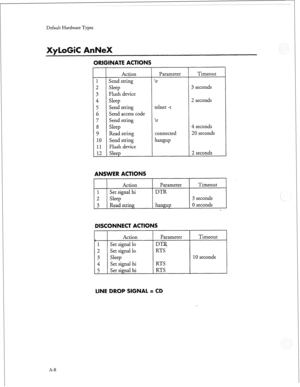 Page 251Default Hardware Types 
ORIGINATE ACTIONS 
Action 
1 Send string 
2 Sleep 
3 Flush device 
4 Sleep 
5 Send string 
6 Send access code 
7 Send string 
8 Sleep 
9 Read string 
10 Send string 
11 Flush device 
12 Sleep Parameter 

 
teinet -t 

 
connected 
hangup Timeout 
3 seconds 
2 seconds 
4 seconds 
20 seconds 
2 seconds 
ANSWER ACTIONS 
I I I I 1 
Action Parameter Timeout 
1 Set signal hi DTR 
2 Sleep 3 seconds 
3 Read string hangup 0 seconds 
DISCONNECT ACTIONS 
1 4 
1 Set signal hi 
1 5 1 Set...