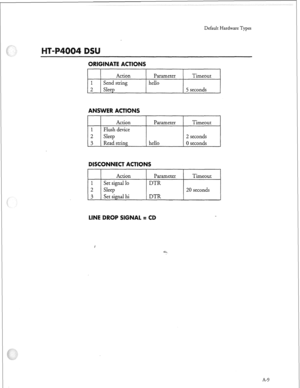 Page 252Default Hardware Types 
RIGINATE ACT10 
Action Parameter Timeout 
1 Send string hello 
2 Sleep 5 seconds 
ANSWER ACT10 
Action Parameter Timeout 
1 Flush device 
2 Sleep 
2 seconds 
3 Read string 
hello 0 seconds 
ISCONNECT ACTIONS 
I I Action Parameter I Timeout 
1 
I I 
Set signal lo DTR 
2 
Sleep 20 seconds 
1 3 1 Set signal hi 1 DTR 
1 
E DROP SIGNAL = CD 
A-9  