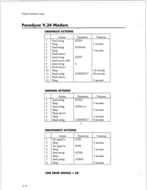 Page 253Default Hardware Types 
ORIGINATE ACTIONS 
i- 
2 
3 
4 
5 
6 
7 
8 
9 
10 
11 
12 
13 Action 
Send string 
Sleep 
Send string 
Sleep 
Flush device 
Send string 
Send access code 
Send string 
Flush device 
Sleep 
Read string 
Flush device 
Sleep 
ANSWER ACTIONS 
Action 
Send string 
Sleep 
Send string 
Sleep 
Flush device 
Sleep 
Read string Parameter 
ATH
 
ATSO=O
 
ATDT 

 
CONNECT 
Parameter 
ATH
 
ATSO=l
 
CONNECT 
DISCONNECT ACTIONS 
Action 
Set signal lo 
Sleep 
Set signal hi 
Sleep 
Send string...