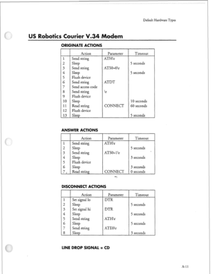 Page 254Default Hardware Types 
urier 
ORIGINATE ACTIONS - 
- 
1 
2 
3 
f 
5 
6 
7 
8 
9 
10 
11 
12 
13 
- 
Action 
Send string 
Sleep 
Send string 
Sleep 
Flush device 
Send string 
Send access code 
Send string 
Flush device 
Sleep 
Read string 
Flush device 
Sleep Parameter 
ATH
 
ATSO=O
 
ATDT 

 
CONNECT Timeout 
5 seconds 
j seconds 
10 seconds 
60 seconds 
5 seconds 
Action Parameter Timeout 
1 Send string ATH
 
2 Sleep 
5 seconds 
DISCONNECT 
/ Action 
Set signal lo 
Sleep 
Set signal hi 
Sleep 
Send...