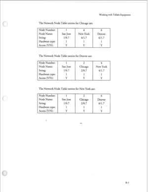 Page 258Working with Tellabs Equipment 
1 he Network Node 1 able entrles for ChIcago are: 
Node Number: 1 
Node Name: San Jose 
String: 
110.7 
Hardware type: 1 
Access (Y/N): Y 4 
New York 
411.7 1 
Y 
The Network Node Table entries for Denver are: 
Node Number: 
1 2 
Node Name: San Jose Chicago 
String: 
l/O.7 210.7 
Hardware type: 1 1 
Access (Y/N) : Y Y .,8,,/ 
611.7 
1 
Y 
4 
New York 
4/1.7 
1 
Y 
The Network Node Table entries for New York are: 
Node Number: 
1 
Node Name: San Jose 
String: 
l/O.7...