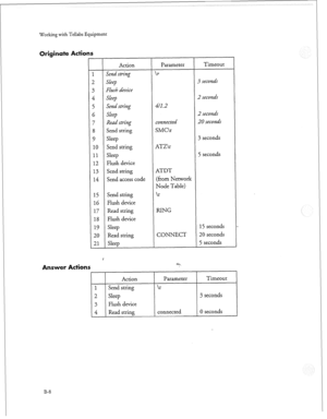 Page 263Working with Tellabs Equipment 
riginate Actions 
r 
- 
- 
j 
; 
7 
3 
3 
10 
11 
12 
13 
14 
15 
16 
17 
18 
19 
20 
21 
- 
Action 
Send string 
Sleep 
Flush device 
Sleep 
Yeend string 
Sleep 
Read string 
send string 
Sleep 
Send string 
Sleep 
Flush device 
Send string 
Send access code 
Send string 
Flush device 
Read string 
Flush device 
Sleep 
Read string 
Sleep Parameter 
,r 
?/I.2 
,onnected 
;MC
 
iTZ
 
ITDT 
Ifrom Network 
Node Table) 
,r 
RING 
CONNECT Timeout 
seconds 
) seconds 
? seconds...