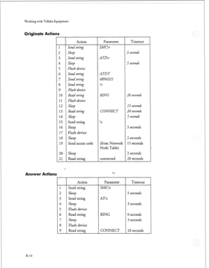 Page 265Working with Tellabs Equipment 
riginate Actions 
1 
2 
3 
4 
c 
; 
17 
E 
C 
I 
1 
I 
1 
1 
1 
1 
, 
; 
T 
i 
1 
.O 
.l 
12 
13 
14 
1.5 
16 
17 
18 
19 
- 
- 
20 
21 
- 
Answer Actions 
Action 
2nd string 
leep 
‘end string 
Yeep 
%ah device 
Yend string 
Yend string 
Yend string 
FLush device 
Read string 
FLusb device 
Sleep 
Read string 
SLeep 
Send string 
Sleep 
Flush device 
Sleep 
Send access code 
Sleep 
Read string 
Action 
Send string 
Sleep 
Send string 
Sleep 
Flush device 
Read string...