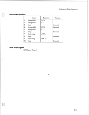 Page 266r 
Working with Tellabs Equipment 
1 
2 
3 
4 
5 
6 
7 
8 
9 
10 
Action 
Set signal lo 
Set signal lo 
Sleep 
Set signal hi 
Set signal hi 
Sleep 
Send string 
Sleep 
Send string 
Sleep 
CD (Carrier Detect) Parameter 
DTR 
RTS 
DTR 
RTS 
ATZ
 
SMC
 Timeout 
5 seconds 
2 seconds 
2 seconds 
5 seconds 
3 seconds 
B-11  