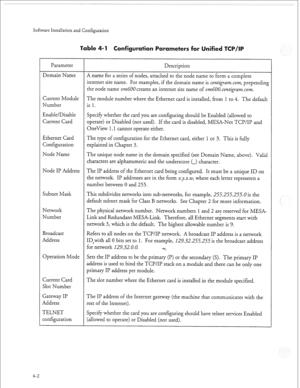 Page 321Software Installation and Configuration 
Table 4-1 Configuration Parameters for Unified TCP/IP 
Parameter Description 
Domain Name A name for a series of nodes, attached to the node name to form a complete 
internet site name. For examples, if the domain name is centigramcorn, prepending 
the node name vmGO0 creates an internet site name of vmGOO.cen~igram.com. 
Current Module The module number where the Ethernet card is installed, from 1 to 4. The default 
Number is 1. 
Enable/Disable Specify whether...