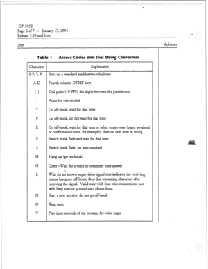 Page 39Dl? 5052 
Page Gof7 * January 17,1994 
Release 5.03 and larer 
Table 1 Access Codes and Dial String Characters 
Fourth column DTMF keys 
Dial pulse (10 ITS) the digits between the parentheses 
Pause for one second 
Go off-hook, wait for dial tone 
Go off-hook, do not wait for dial tone 
Go off-hook, wait for dial tone or other steady tone (pager go-ahead 
or confirmation tone, for example), then do next item in suing 
Switch hook flash and wan for dial tone 
Switch hook flash, no wait required 
Hang up...