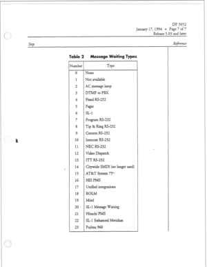 Page 40Dl? 5052 
Januq 17, 1994 * Page 7 of 7 
Release 5.03 and larer 
Tuble 2 Message Waiting Types 
qumber 
-be 
0 None 
1 Not availabie 
2 AC message lamp 
3 DTMF to PBX 
4 Fixed RS-232 
5 Jkfl 
G SL-1 
7 Program RS-232 
8 Tip & Ring RS-232 
9 Cenua RS-232 
10 Intecom RS-232 
11 NEC RS-232 
12 Video Dispatch 
13 IT-T RS-232 
14 Cimde SMDI (no longer used) 
1.5 AT&T System 75~ 
1G HIS PMS 
17 Unified integrations 
18 ROLM 
19 Mitei 
20 SL-1 Message Waiting 
21 Hitachi PMS 
22 SL- 1 Enhanced Meridian 
23...