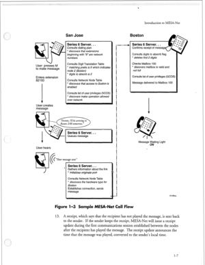 Page 72San Jose 
User presses M 
to make message 
Enters extension 
82100 
User creates 
message 
Series 6 Server. . . Consults dialing plan * discovers that extensions 
6eginning with “8” are network 
numbers 
Consults Digit Translation Table 
* matching prefix is 8 which indicates 
node 2 (Boston) 
l digits to absorb is 2 
Consults Network Node Table 
* discovers that access to Boston is 
enabled 
Consults list of user privileges (NCOS) 
l discovers make operation allowed 
over network 
User hears 
I 
i 
i 
i...