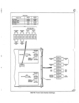 Page 102oulGotNG INCOMING 
swncn 
WINK WINK A 
-- 
NOT NOT 
OUTGOING INCOMING 
WlNK WINK 
i i i 
SW3 Ml’ I I 
F-7 ! I 
so0 OHMSL----I 900 
J 
Slfk&S 
L--J 0”~ 
“ET’ 
IT? TRUNK 1 swz! ’ ’ IMPEDANCE LJA 
swTrcHEs SO0 OHMS 
SWITCHES 
#WI OHMS 
DID/TIE Trunk Card Switch Settings  