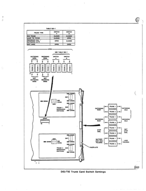 Page 110TAELE SOS-1 
I TRUNK lWE swncn 
SWITCH 
A I 
DID TRUNK 
LOOP TlE TRUNK 
INCOMING DIAL - 
OUTGOING AUTO CLOSED 
CLOSED 
OPEN CLOSED 
OPEN 
CLOSED 
IN01 USED 
I OPEN 1 
OPEN ] 
SEE TASLE m-r 
OUTGOING INcoMfNG 
WINK WINK 
. . 
IMPEOANCE 
LIJ 
.swlTciEs 9moHh9s 
6w~lqAs 
* I I 
ml: I 1 
*de J 
SW OHMS 
L-l O”Ms 
so0 OHMS 
!-?-: 
TRUNK2 SW; : 
IMPEOANCE I ; 
swlTcHEs .-I 
soooHMs 
SAlTmY 
AN0 GNO 
PULYNG 
 
FACEPLATE 
 LOOP 
I PULSlNG 
DID/TIE Trunk Card Switch Settings  