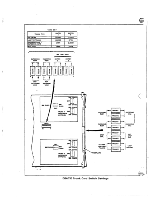 Page 112TABLE 503-l 
I TRUNK lWE 
010 TRUNK 
LOOP l7E TRUNU 
INCOMING OIAL - 
OUTGOING AUTO aOSE0 aosw 
CLOSW OPEN 
OPEN 
CLOSED 
NOT USW 
I OPEN I OPEN 1 
SEE TA0LE m-1 
r  
OUTGOING INCOMING SmTctl SwlTcn 
WlNK WlNU * 0 
---- 
NOT NOT 
OUTGOING lNcoMlNG 
WINK WINK 
000 OHMS 
IMPEDANCE 
SWITCMES 900 OHMS 
6oo,oys 
. I I 
SW3 SW,’ I ) 
‘1-l ! 1 
6al OHMSL---I sw J 
LlfJZhlS 
Le., J O”MS 
“vi?? 
8 - t 
TRUNK2 
IMPEDANCE 
SWITCHES 
so0 OHMS OUTGOING 
IOLE 
F*cEpuITE 
DID/TlE Trunk Card Switch Settings  