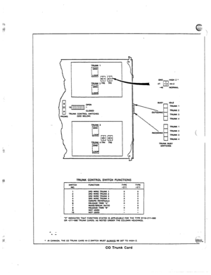 Page 84TRUNU 
n 
B 10~~” 
0 
A CLOSED 
TRUNK comcx swrmm 
fi 
TRUNK 1 
 TRUNK 2 
INCOMING 
TRUNK 3 
TRUNK 4  IDLE 
TRUNK 1 
TRUNK 2 
TRUNK 3 
YRUNK 4 
TRUNK CONTROL SWITCH NNCTlONS 
SwncH 
FUNCTION lYPE lYPE 
Na. -211 -311 
: 3RO WIRE TRUNK 1 X X 
3R0 WIRE TRUNK 2 X X 
3 3R0 WIRE TRUNK 3 X X 
4 3R0 WIRE TRUNK 4 X X 
5 IGNORE REVERSALS X X 
6 REiEbSE nm ‘A’ X X 
7 MAKEIBREAK RAT10 x 
: REFE~SE nna -a- X x 
NOT USE0 
10 
NOT USE0 
T INOICATES THAT FUNCTION STATED IS APPLXXSLE FOR THE TYPE 9110-211-000 
OR...