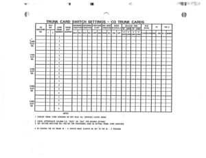 Page 85. 
:ARD 
‘SLOT 
NO. 
CAR0 
SLOT 
NO. 
CARD 
SLOT 
NO. 
CARD 
SLOT 
NO. 
CARD 
SLOT 
NO. 
TRUNK CARD SWITCH SETTINGS - CO TRUNK CARDS 
SELF INCOMING OUTGOING LOOP/GNO 3AD WIRE SENSE RELEASE TIME MI0 
co 
NO. CARD 
TRUNK CONDITION CONOITION START CONDITION REVERSALS ;yy S,,RT “B” LONG’ RATIO XT 
DIRECTORY TRUNK ELlPT . 
NO. , 
2 NUMnER’ N”MnER BUSY IDLE BUSY IDLE LOOP GNO ENAB OIS IGN EFF “A” “A” “A” “A” 
SHRI LONC SIIRT LONG 13’6640’60 GND -‘*I 
I 
2 
3 
4 
1 
2 
3 
4 
I 
2 
3 
4 
1 
2 
3 
4 
1 
2 
3...