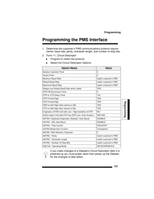 Page 141Programming
131
Programming
Programming the PMS Interface
1. Determine the customer’s PMS communications protocol require-
ments: baud rate, parity, character length, and number of stop bits.
2. Form 11, Circuit Descriptor 
Program to match the protocol.
Select the Circuit Descriptor Options..
Option NameValue
Session Inactivity Timer 0
Guard Timer 2
Minimum Baud Rate match customer’s PMS
Default Baud Rate match customer’s PMS
Maximum Baud Rate match customer’s PMS
Always use Default Baud Rate when...