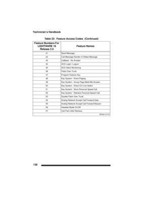 Page 148Technician’s Handbook
138
41Send Message
42Call Message Sender of Oldest Message
43Callback - No Answer
44ACD Login / Logout
45ACD Silent Monitoring
46Flash Over Trunk
47Program Feature Key
48Key System - Direct Paging
49Key System - Group Page Meet-Me-Answer
50Key System - Direct CO Line Select
51Key System - Store Personal Speed Call
52Key System - Retrieve Personal Speed Call
53Double Flash Over Trunk
54Analog Network Accept Call Forward Data
55Analog Network Accept Call Forward Reason
56Headset Mode...