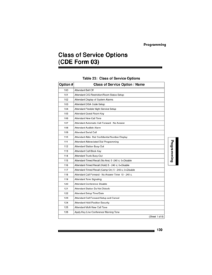 Page 149Programming
139
Programming
Class of Service Options
(CDE Form 03)
Table 23:  Class of Service Options
Option #Class of Service Option / Name
100Attendant Bell Off
101Attendant O/G Restriction/Room Status Setup
102Attendant Display of System Alarms
103Attendant DISA Code Setup
104Attendant Flexible Night Service Setup
105Attendant Guest Room Key
106Attendant New Call Tone
107Attendant Automatic Call Forward - No Answer
108Attendant Audible Alarm
109Attendant Serial Call
11 0Attendant Abbr. Dial...