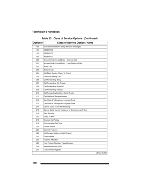 Page 150Technician’s Handbook
140
150Sub-Attendant Station Setup Advisory Messages
151RESERVED
152RESERVED
153RESERVED
200Account Code, Forced Entry - External Calls
201Account Code, Forced Entry - Long Distance Calls
202Alarm Call
203Broker’s Call
204Call Block Applies (Room To Room)
205Flash For Waiting Call
206Call Forwarding - Busy
207Call Forwarding - No Answer
208Call Forwarding - External
209Call Forwarding - Always
210Call Forwarding Inhibit on Dial-In Trunks
211Call Hold and Retrieve Access
212Can Flash...