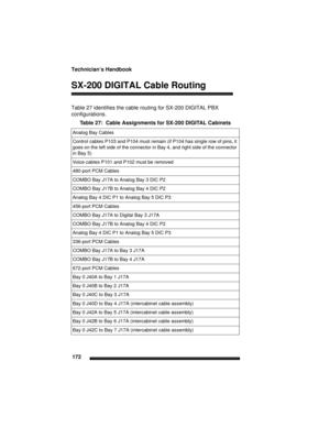 Page 182Technician’s Handbook
172
SX-200 DIGITAL Cable Routing
Table 27 identifies the cable routing for SX-200 DIGITAL PBX 
configurations.
Table 27:  Cable Assignments for SX-200 DIGITAL Cabinets
Analog Bay Cables
Control cables P103 and P104 must remain (if P104 has single row of pins, it 
goes on the left side of the connector in Bay 4, and right side of the connector 
in Bay 5)
Voice cables P101 and P102 must be removed
480-port PCM Cables
COMBO Bay J17A to Analog Bay 3 DIC P2
COMBO Bay J17B to Analog Bay 4...