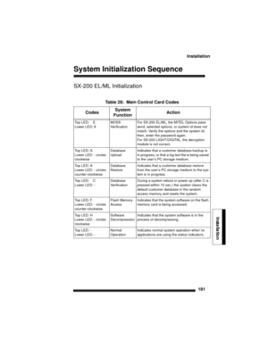Page 191Installation
181
Installation
System Initialization Sequence
SX-200 EL/ML Initialization
Table 28:  Main Control Card Codes
 CodesSystem 
FunctionAction
To p  L E D :     E .
Lower LED: 8MOSS 
VerificationFor SX-200 EL/ML, the MITEL Options pass-
word, selected options, or system id does not 
match. Verify the options and the system id; 
then, enter the password again. 
For SX-200 LIGHT/DIGITAL, the decryption 
module is not correct.
To p  L E D :  A  
Lower LED: - circles 
clockwise Database...