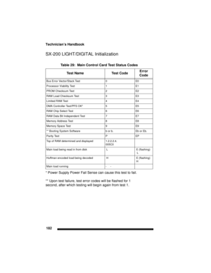 Page 192Technician’s Handbook
182
SX-200 LIGHT/DIGITAL Initialization
* Power Supply Power Fail Sense can cause this test to fail. 
** Upon test failure, test error codes will be flashed for 1
second, after which testing will begin again from test 1.Table 29:  Main Control Card Test Status Codes 
Test NameTest CodeError 
Code
Bus Error Vector/Stack Test 0 E0
Processor Viability Test 1 E1
PROM Checksum Test 2 E2
RAM Load Checksum Test 3 E3
Limited RAM Test 4 E4
DMA Controller Test/PFS OK* 5 E5
RAM Chip Select...