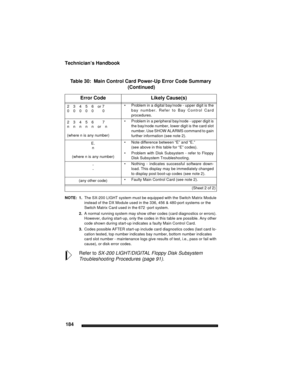 Page 194Technician’s Handbook
184
NOTE: 1.The SX-200 LIGHT system must be equipped with the Switch Matrix Module 
instead of the DX Module used in the 336, 456 & 480-port systems or the 
Switch Matrix Card used in the 672 -port system.
2.A normal running system may show other codes (card diagnostics or errors). 
However, during start-up, only the codes in this table are possible. Any other 
code shown during start-up indicates a faulty Main Control Card. 
3.Codes possible AFTER start-up include card diagnostics...