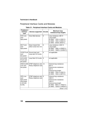 Page 196Technician’s Handbook
186
Peripheral Interface Cards and Modules
Table 31:  Peripheral Interface Cards and Modules
Peripheral 
interface 
card
Devices supportedCircuitsMaximum loop 
resistance/loop lengths
COV Line 
card
high powerVoice Mail devices6Loop resistance: 280 W
Loop length:
26 AWG - 1000 m (3300 ft.)
24 AWG - 1500 m (5000 ft.)
22 AWG - 2000m (6000 ft.)
DID Trunk 
card
high powerDirect Inward Dial 
(DID) trunks from CO6Loop resistance: 2450 W
Loop length:
26 AWG - 7986 m (25955 ft.)
22 AWG -...