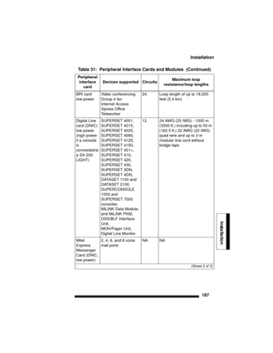 Page 197Installation
187
Installation
BRI card
low powerVideo conferencing 
Group 4 fax
Internet Access
Xpress Office
Te l e w o r k e r24Loop length of up to 18,000 
feet (5.4 km)
Digital Line 
card (DNIC)
low power
(high power 
if a console 
is
connected to 
a SX-200 
LIGHT) SUPERSET 4001,
SUPERSET 4015,
SUPERSET 4025,
SUPERSET 4090,
SUPERSET 4125,
SUPERSET 4150,
SUPERSET 401+,
SUPERSET 410,
SUPERSET 420, 
SUPERSET 430, 
SUPERSET 3DN, 
SUPERSET 4DN,
DATASET 1100 and 
DATASET 2100,
SUPERCONSOLE
1000 and...