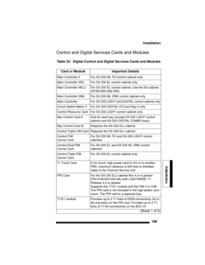 Page 199Installation
189
Installation
Control and Digital Services Cards and Modules
Table 32:  Digital Control and Digital Services Cards and Modules
Card or ModuleImportant Details
Main Controller IIFor SX-200 ML FD control cabinet only
Main Controller IIIEL For SX-200 EL control cabinet only
Main Controller IIIELxFor SX-200 EL control cabinet. Use the Elx cabinet
(
9109-600-002-NA)
Main Controller IIIMLFor SX-200 ML (RM) control cabinet only
Main ControllerFor SX-200 LIGHT and DIGITAL control cabinet only...