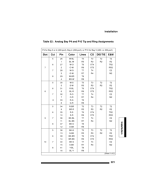 Page 231Installation
221
Installation
Table 52:  Analog Bay P4 and P10 Tip and Ring Assignments
P4 for Bay 3 or 4 (480-port), Bay 4 (456-port), or P10 for Bay 5 (480- or 456-port)
SlotCctPinColorLinesCODID/TIEE&M
526W-BLT5T3T2T2
1BL-WR5R3R2R2
627W-OT6XT4TR2
72O-WR6XT3RR2
728W-GT7T4E2
3G-WR7R4M2
829W-BRT8  
4BR-WR8
530W-ST5T3T2T2
5S-WR5R3R2R2
631R-BLT6XT4TR2
86BL-RR6XT3RR2
732R-OT7T4E2
7O-RR7R4M2
 833R-GT8
8G-RR8
534R-BRT5T3T2T2
9BR-RR5R3R2R2
635R-ST6XT4TR2
10S-RR6XT3RR2
9736BK-BLT7T4E2
11BL-BKR7R4M2
837BK-OT8...