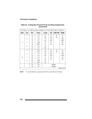 Page 232Technician’s Handbook
222
NOTE:For 2-wire E&M Trunk operation DO NOT connect RR and TR leads. 
542Y- OT5T3T2T2
17O-YR5R3R2R2
643Y- GT6XT4TR2
18G-YR6XT3RR2
11744Y- B RT7T4E2
19BR-YR7R4M2
845Y- ST8 
20S-YR8 
546V-B LT5T3T2T2
21BL-VR5R3R2R2
647V-OT6XT4TR2
22O-VR6XT3RR2
12748V-GT7T4E2
23G-VR7R4M2
849V-BRT8
24BR-VR8
50V-SSPARE 
25S-VSPARE
Table 52:  Analog Bay P4 and P10 Tip and Ring Assignments
 (Continued)
P4 for Bay 3 or 4 (480-port), Bay 4 (456-port), or P10 for Bay 5 (480- or 456-port)...