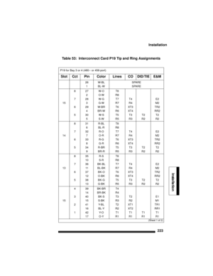 Page 233Installation
223
Installation
Table 53:  Interconnect Card P19 Tip and Ring Assignments
P19 for Bay 3 or 4 (480-- or 456-port) 
SlotCctPinColorLinesCODID/TIEE&M
26W-BLSPARE 
1BL-WSPARE 
827W-OT8
2O-WR8             
728W-GT7T4E2
153G-WR7R4M2
629W-BRT6XT3TR2
4BR-WR6XT4RR2
530W-ST5T3T2T2
5S-WR5R3R2R2
831R-BLT8
6BL-RR8
732R-OT7T4E2
147O-RR7R4M2
633R-GT6XT3TR2
8G-RR6XT4RR2
534R-BRT5T3T2T2
9BR-RR5R3R2R2
835R-ST8
10S-RR8
736BK-BLT7T4E2
1311BL-BKR7R4M2
637BK-OT6XT3TR2
12O-BKR6XT4RR2
538BK-GT5T3T2T2...