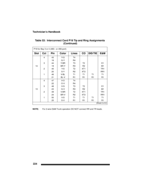 Page 234Technician’s Handbook
224
NOTE:For 2-wire E&M Trunk operation DO NOT connect RR and TR leads. 
443Y- GT4
18G-YR4
344Y- B RT3T2E1
1419BR-YR3R2M1
245Y- ST2XT1TR1
20S-YR2XT2RR1
146V- B LT1T1T1T1
21BL-VR1R1R1R1
447V- OT4
22O-VR4
348V- GT3T2E1
1323G-VR3R2M1
249V-B RT2XT1TR1
24BR-VR2XT2RR1
150V-ST1T1T1T1
25S-VR1R1R1R1
Table 53:  Interconnect Card P19 Tip and Ring Assignments
 (Continued)
P19 for Bay 3 or 4 (480-- or 456-port) 
SlotCctPinColorLinesCODID/TIEE&M
 (Sheet 2 of 2) 
