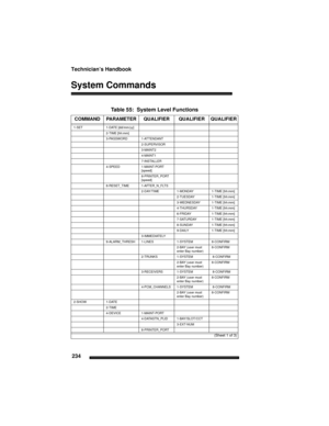 Page 244Technician’s Handbook
234
System Commands
Table 55:  System Level Functions 
COMMANDPARAMETERQUALIFIERQUALIFIERQUALIFIER
1-SET1-DATE [dd/mm/yy]    
 2-TIME [hh:mm]    
 3-PASSWORD1-ATTENDANT   
  2-SUPERVISOR   
  3-MAINT2   
  4-MAINT1   
  7-INSTALLER   
 4-SPEED1-MAINT-PORT 
[speed]   
  8-PRINTER_PORT 
[speed]   
 8-RESET_TIME1-AFTER_N_FLTS  
  2-DAY/TIME 1-MONDAY 1-TIME [hh:mm]
   2-TUESDAY 1-TIME [hh:mm]
   3-WEDNESDAY 1-TIME [hh:mm]
   4-THURSDAY 1-TIME [hh:mm]
   6-FRIDAY 1-TIME [hh:mm]...