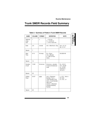 Page 51Routine Maintenance
41
Routine
Maintenance
Trunk SMDR Records Field Summary
Table 2:  Summary of Fields in Trunk SMDR Records
NAME COLUMN FORMAT DEFINITION NOTE
Optional
Long 
Call1 z  - = 5-9 min
% = 10-29 min
+ = 30 or more min 
Date  2-6 mm/dd mm = Month dd = Day mm = 01-12
dd = 01-31 
Spacer 7
Start 
Time 8-13 hh:mmp hh = Hours
mm = Minutes
p = PM (12-hour 
clock)00-2300-59 
Spacer 14
Duration 
of call15-22 hh:mm:ss hh:mm:ss = duration 
in hours:minutes:sec-
onds hh = 00-18
mm = 00-59
ss = 00-59...