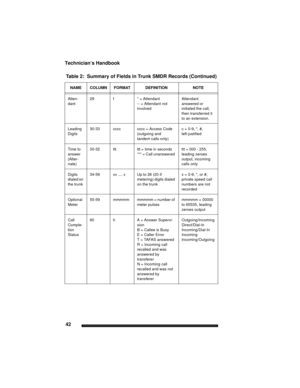 Page 52Technician’s Handbook
42
Atten-
dant29 f * = Attendant
-- = Attendant not 
involved Attendant 
answered or 
initiated the call, 
then transferred it 
to an extension.
Leading 
Digits30-33  cccc  cccc = Access Code 
(outgoing and
tandem calls only) c = 0-9, *, #, 
left-justified 
Time to 
answer 
(Alter-
nate) 30-32 ttt  ttt = time in seconds
*** = Call unanswered ttt = 000 - 255, 
leading zeroes
output, incoming 
calls only
Digits 
dialed on 
the trunk 34-59  xx .... x  Up to 26 (20 if 
metering) digits...