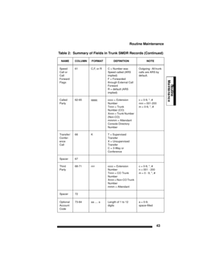 Page 53Routine Maintenance
43
Routine
Maintenance
Speed 
Call or 
Call 
Forward 
Flags61 C,F, or R C = Number was 
Speed called (ARS 
implied)
F = Forwarded 
through External Call 
Forward
R = default (ARS 
implied) Outgoing - All trunk 
calls are ARS by 
default. 
Called 
Party 62-65 qqqq cccc = Extension 
Number
Tnnn = Trunk 
Number (CO)
Xnnn = Trunk Number 
(Non-CO)
mmmm = Attendant 
Console Directory 
Numberc = 0-9, *, #
nnn = 001-200
m = 0-9, *, #
Transfer/ 
Confer-
ence 
Call66 K T = Supervised
Transfer
X...