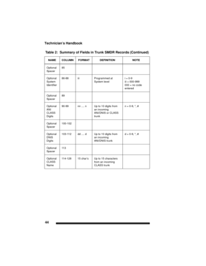 Page 54Technician’s Handbook
44
Optional
Spacer 85
Optional 
System 
Identifier 86-88 iii Programmed at 
System leveli = 0-9
iii = 000-999
000 = no code 
entered
Optional
Spacer 89
Optional 
ANI
CLASS 
Digits 90-99 nn .... n Up to 10 digits from 
an incoming 
ANI/DNIS or CLASS 
trunk n = 0-9, *, #
Optional 
Spacer 100-102
Optional 
DNIS 
Digits 103-112 dd .... d Up to 10 digits from 
an incoming 
ANI/DNIS trunkd = 0-9, *, #
Optional 
Spacer 11 3
Optional
CLASS 
Name114-128 15 char’s Up to 15 characters 
from an...