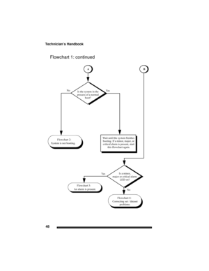 Page 58Technician’s Handbook
48
Flowchart 1: continued
Is a minor, 
major or critical alarm 
LED on?
No Ye s
Ye s No
Wait until the system finishes 
booting. If a minor, major, or 
critical alarm is present, start 
this flowchart again.Flowchart 2:
System is not booting.
An alarm is present.Flowchart 3:
Correcting set / dataset 
problems. Flowchart 4:
AB
Is the system in the 
process of a normal 
boot? 