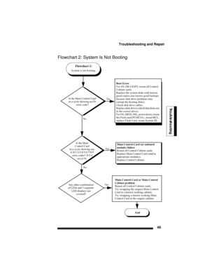 Page 59Troubleshooting and Repair
49
Troubleshooting
Flowchart 2: System Is Not Booting 
Is the Main Control Card 
in a cycle showing an Eb 
error code?Ye s
No No
Is the Main 
Control Card
in a cycle showing any 
E-0/1/2/3/4/5/6/7/8/9
 error codes? If E.8
see p.54.Ye sMain Control Card (or onboard 
module) failure
Reseat all Control Cabinet cards
Replace Main Control Card (and/or 
appropriate modules).
Replace Control Cabinet.
Flowchart 2: 
System is not booting.
. Boot Error
For SX-200 LIGHT, reseat all...