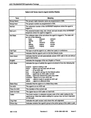 Page 102ACD TELEMARKETER Application Package 
Table 6-26 Terms Used In Agent ActMty Display 
The extension number of the SUPERSETtelephone 
where the agent IS 
ACD State indicates the type of activii the agent is involved in from the following list: 
suspnd - agent is ending a call 
loked - agent’s set has been left off-hook 
- on an ACD call 
-the agent’s set has Do Not Disturb active 
- agent has an ACD caller on hold 
- agent has entered the make busy state 
620 8-32 Revision 0 910949Wj2O-NA Issue 3  